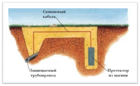 Подземный трубопровод